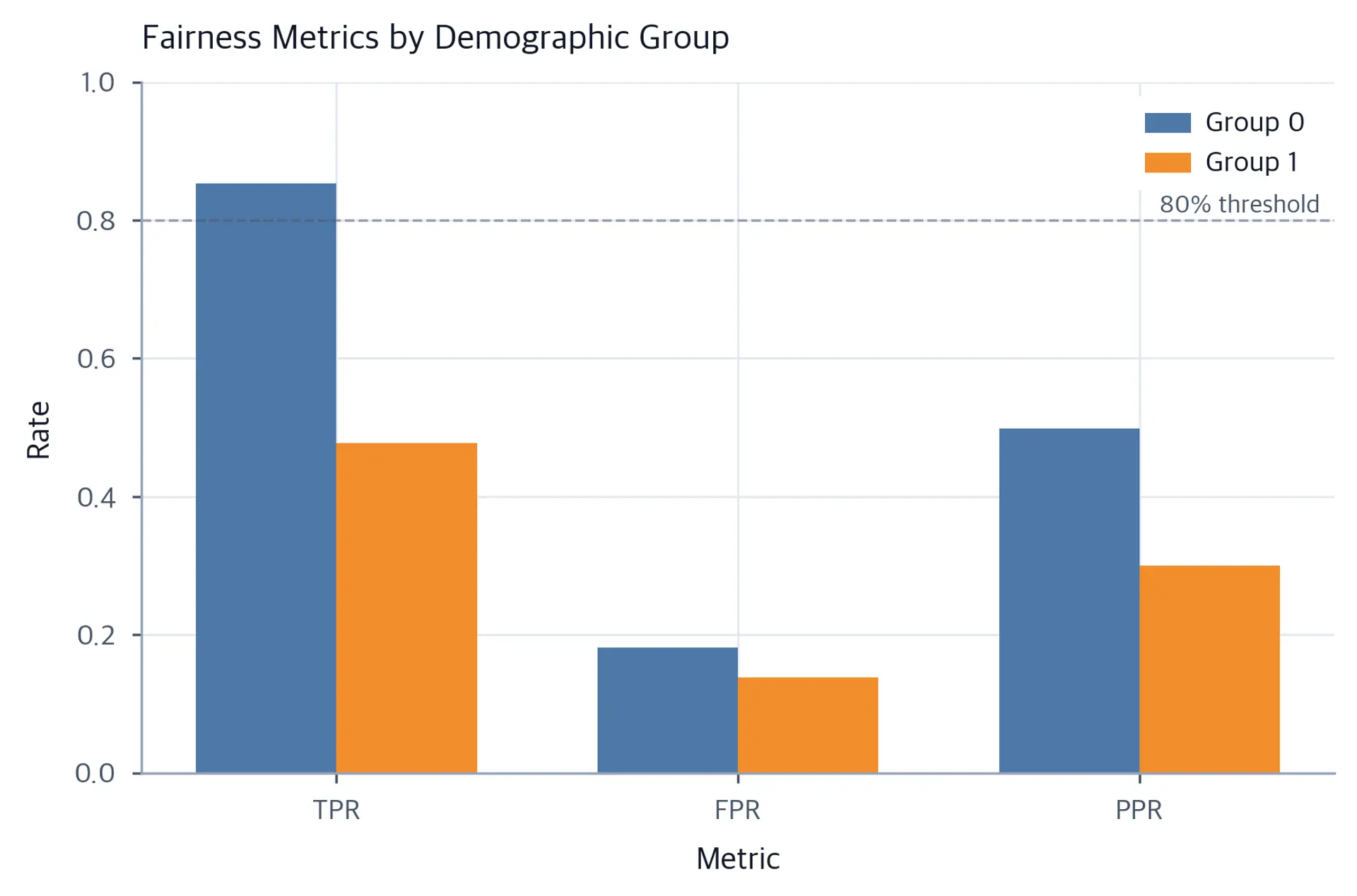 Grouped bar chart comparing TPR, FPR, and PPR between two demographic groups.