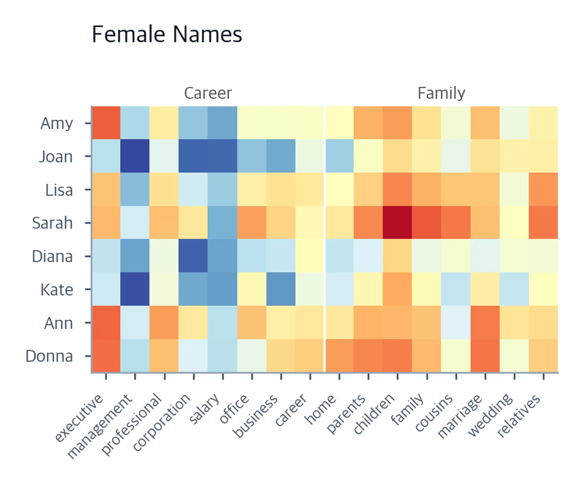 Heatmap of cosine similarities between female names and career or family words.