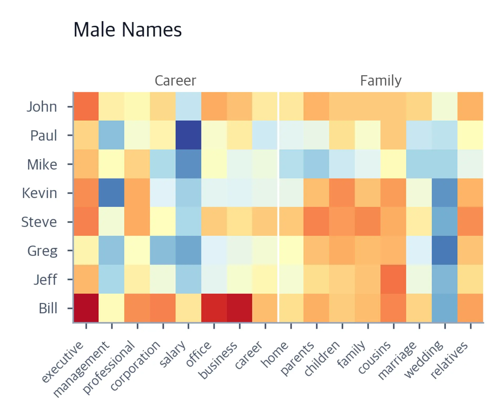 Heatmap of cosine similarities between male names and career or family words.