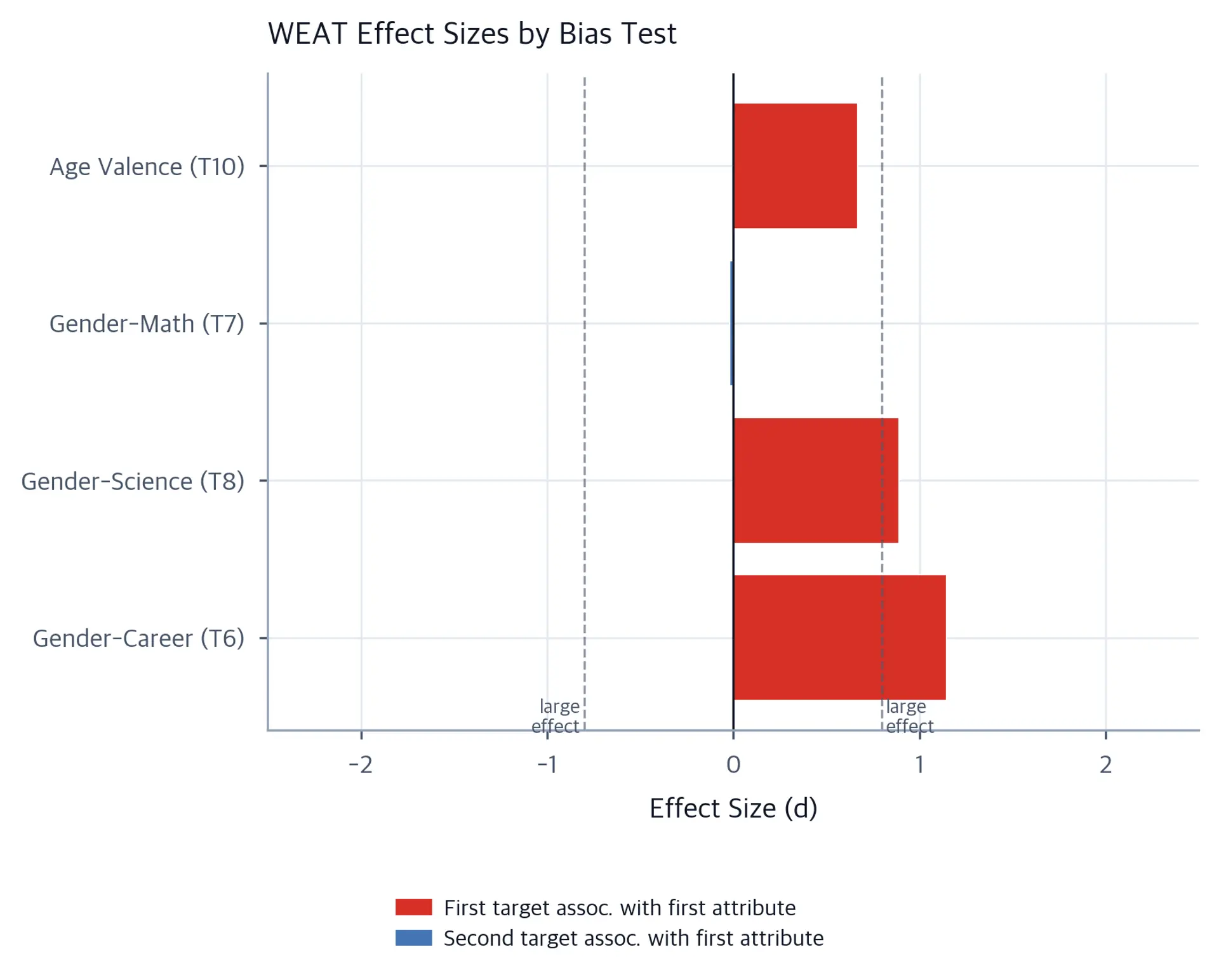 Horizontal bar chart showing WEAT effect sizes across four standard bias tests.
