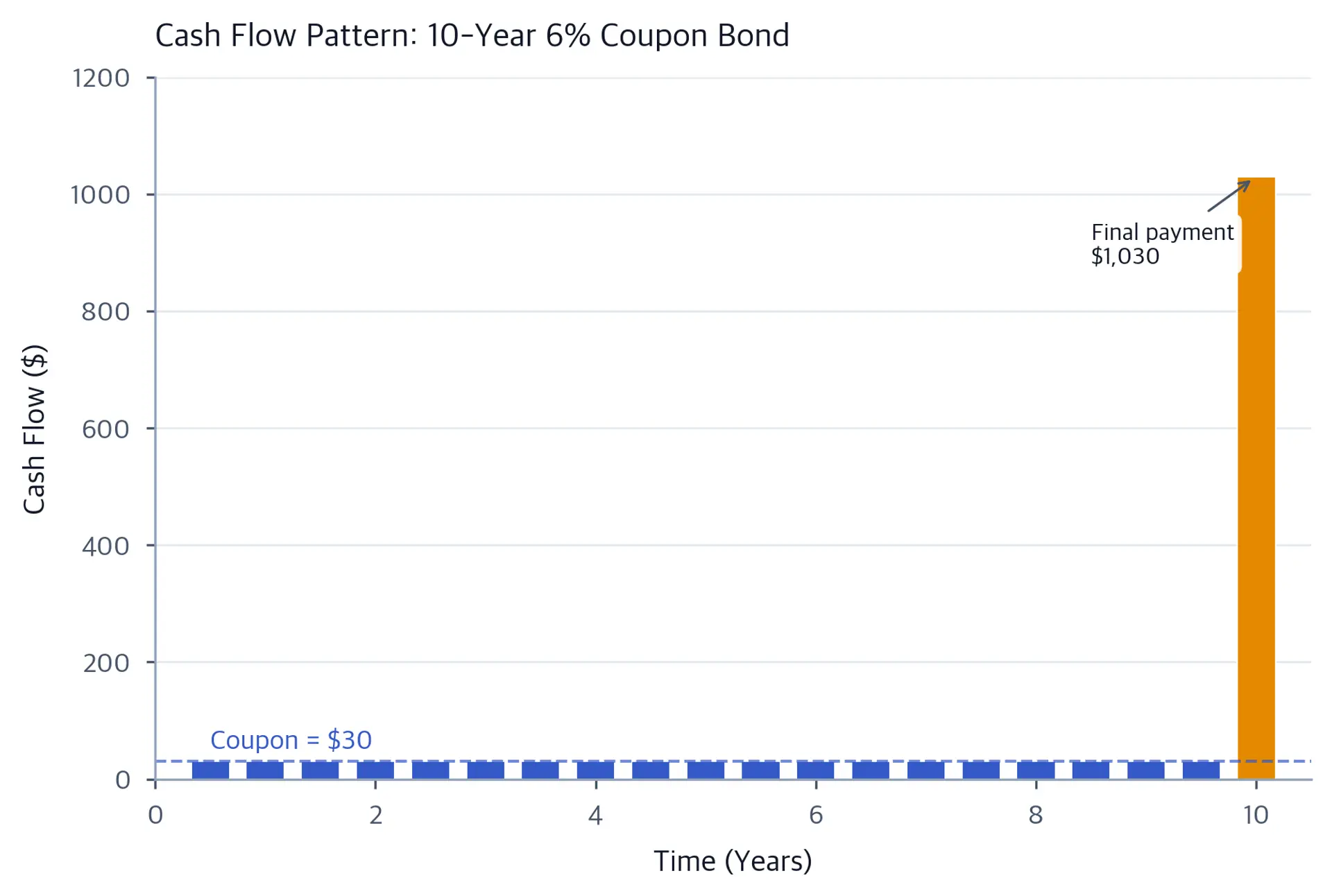 Bar chart showing bond cash flows over 10 years with small regular payments and a large final payment.