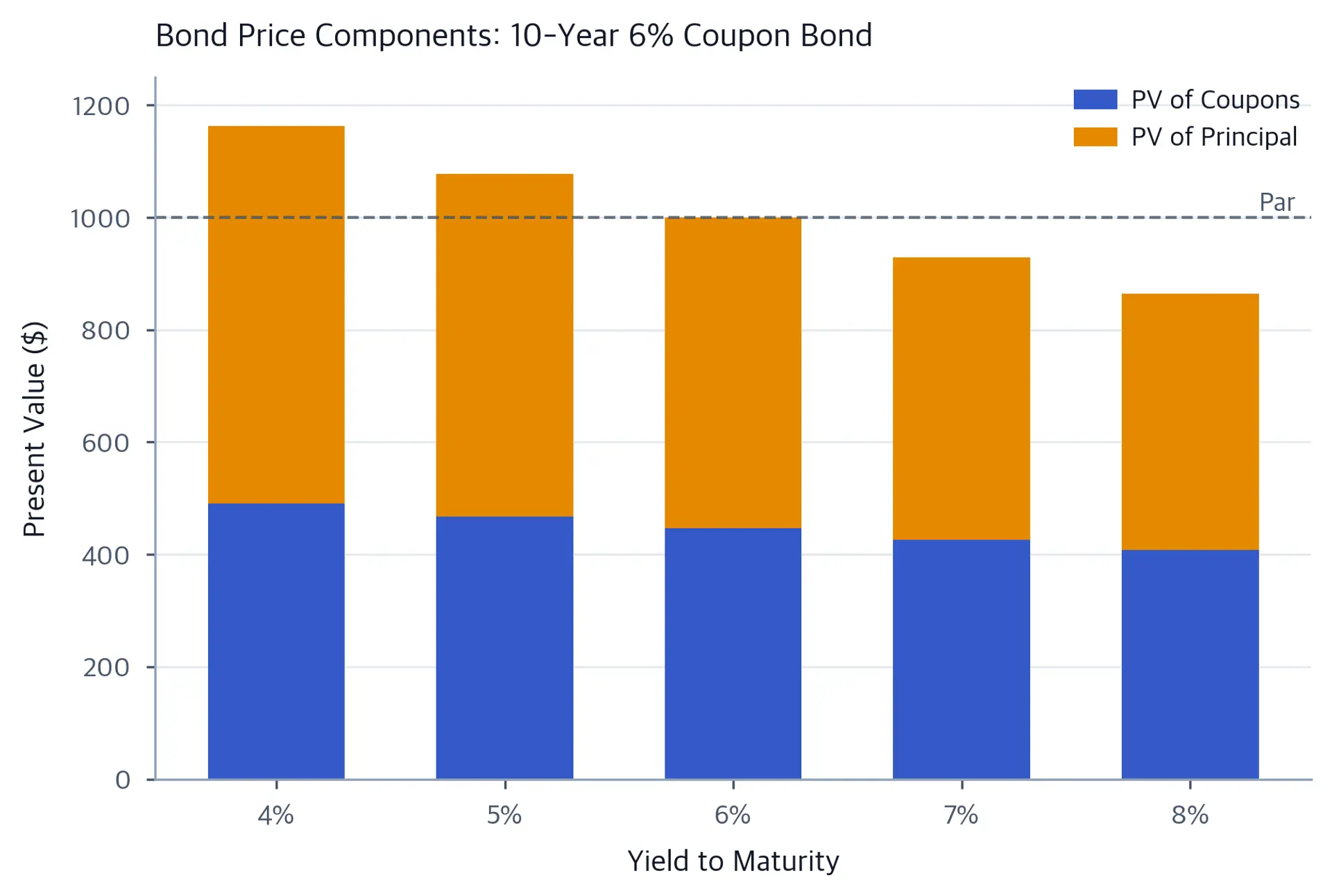 Stacked bar chart showing coupon PV and principal PV components at different yield levels.