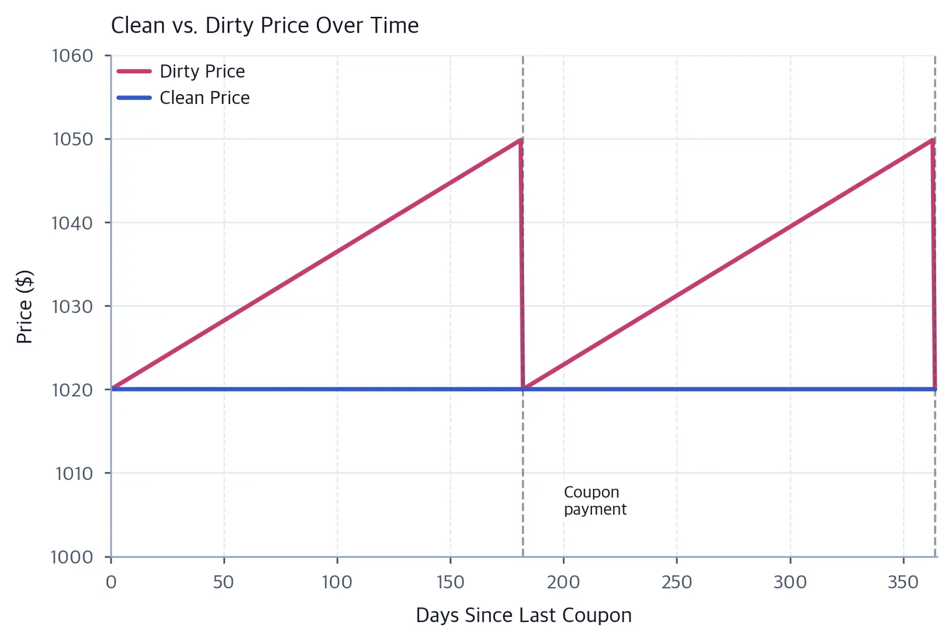 Line chart showing sawtooth pattern of dirty price versus flat clean price over two coupon periods.