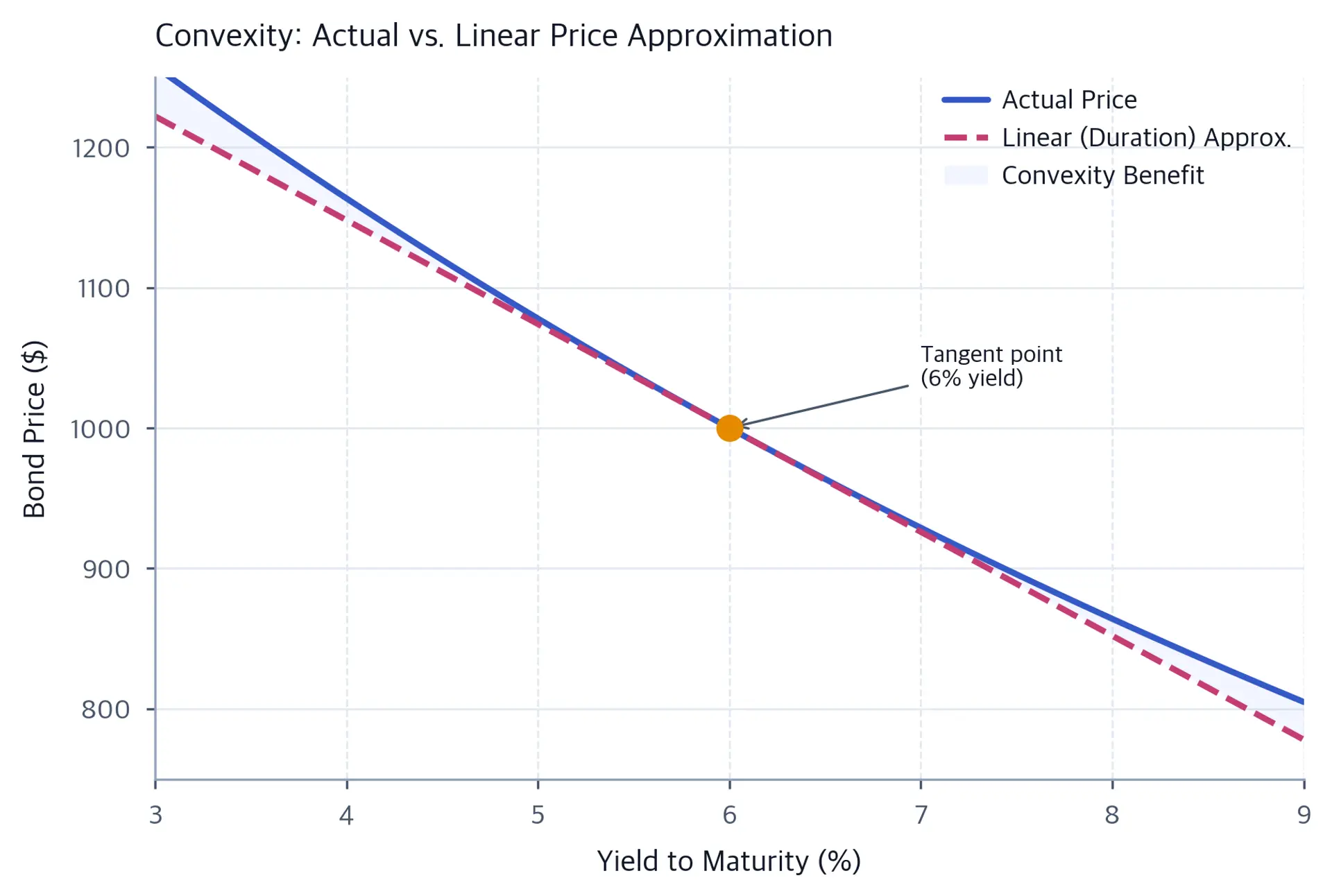 Plot comparing curved actual price-yield relationship with linear tangent line, showing convexity gap.