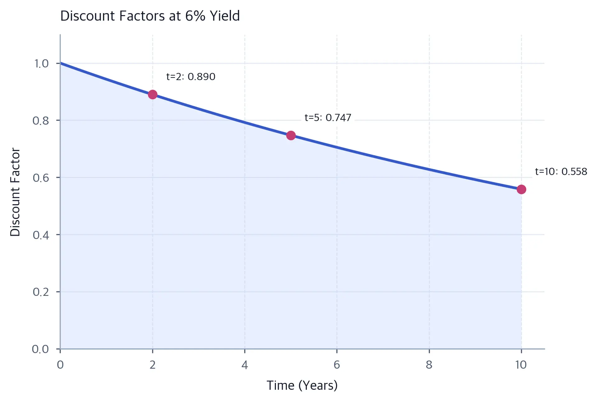 Line chart showing exponential decay of discount factors from 1.0 at time 0 to about 0.56 at year 10.