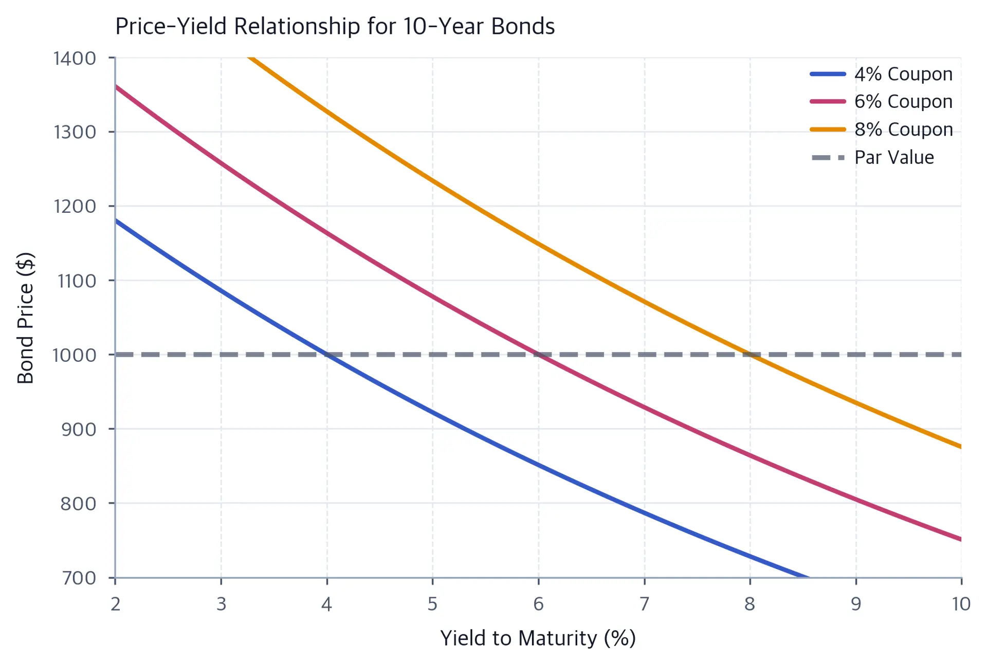 Line chart showing declining bond prices as yields increase from 2% to 10% for three different coupon rates.