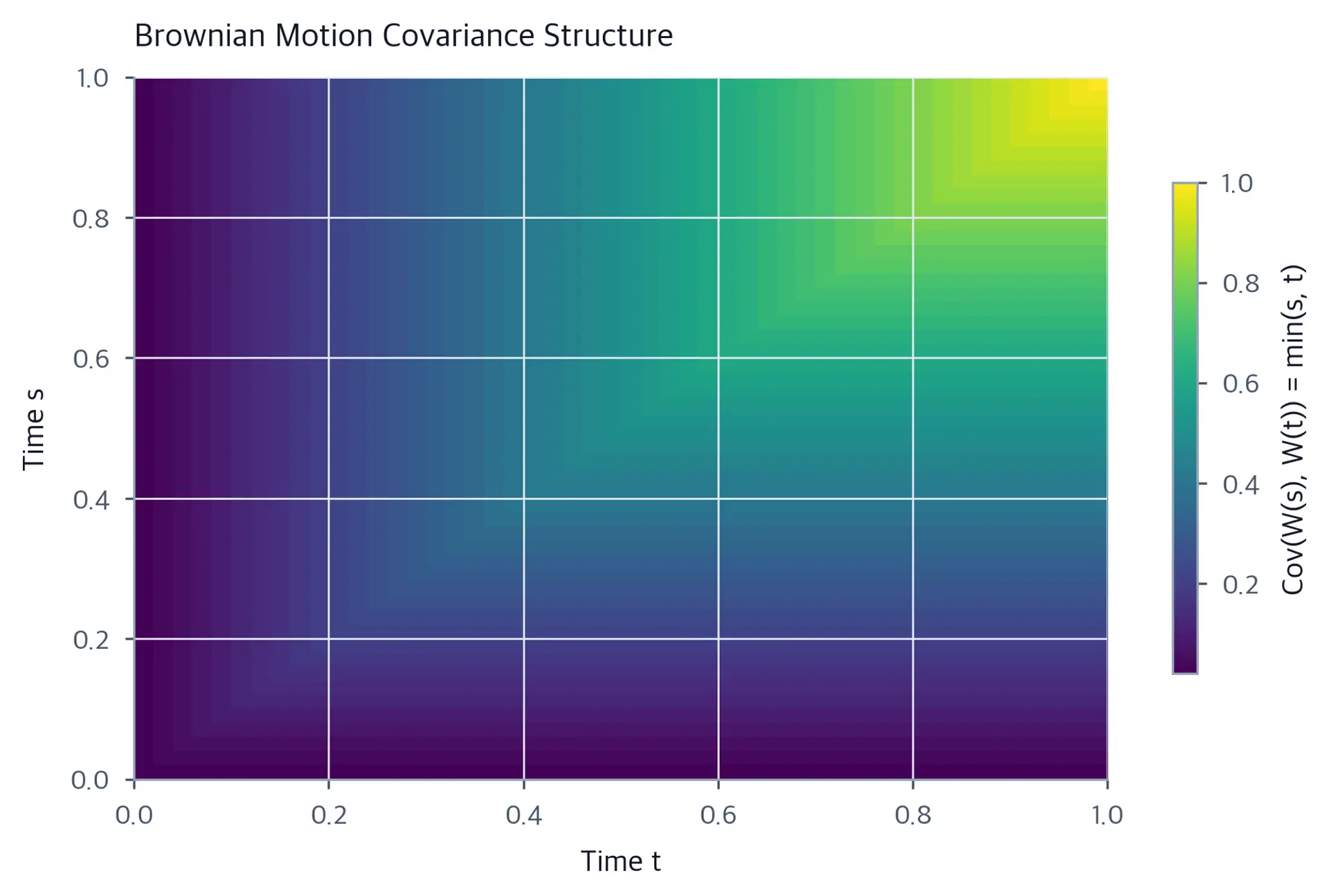 Heatmap of Brownian motion covariance matrix with values equal to min(s, t) showing a triangular gradient pattern.