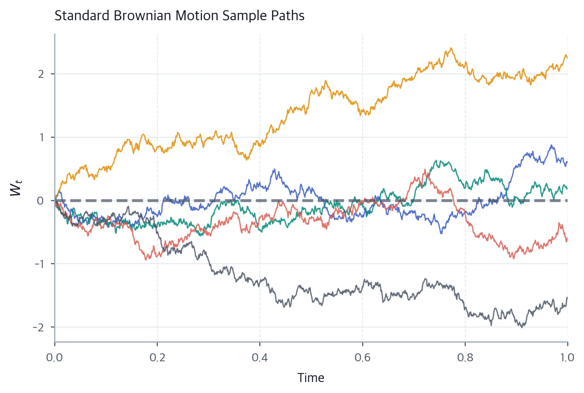 Line chart showing five Brownian motion paths from time 0 to 1.