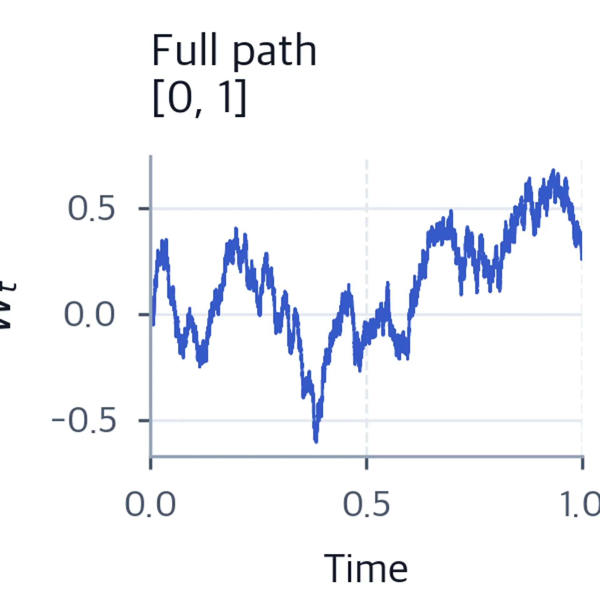 Jagged Brownian motion path over the full unit interval showing overall irregular structure.