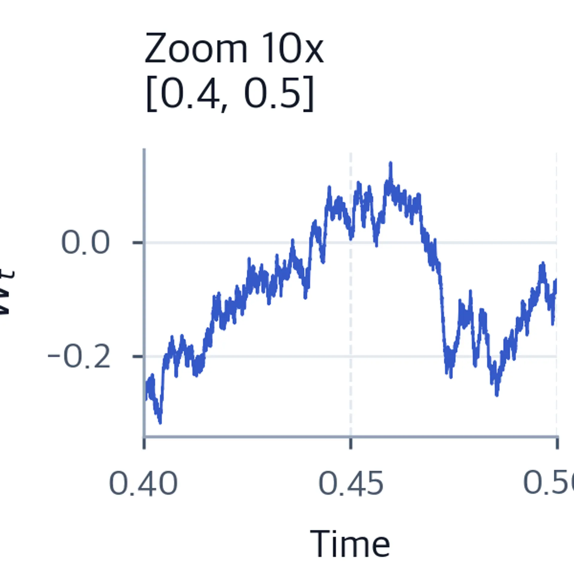 10x zoom of Brownian motion path revealing the same irregular structure at a finer scale.