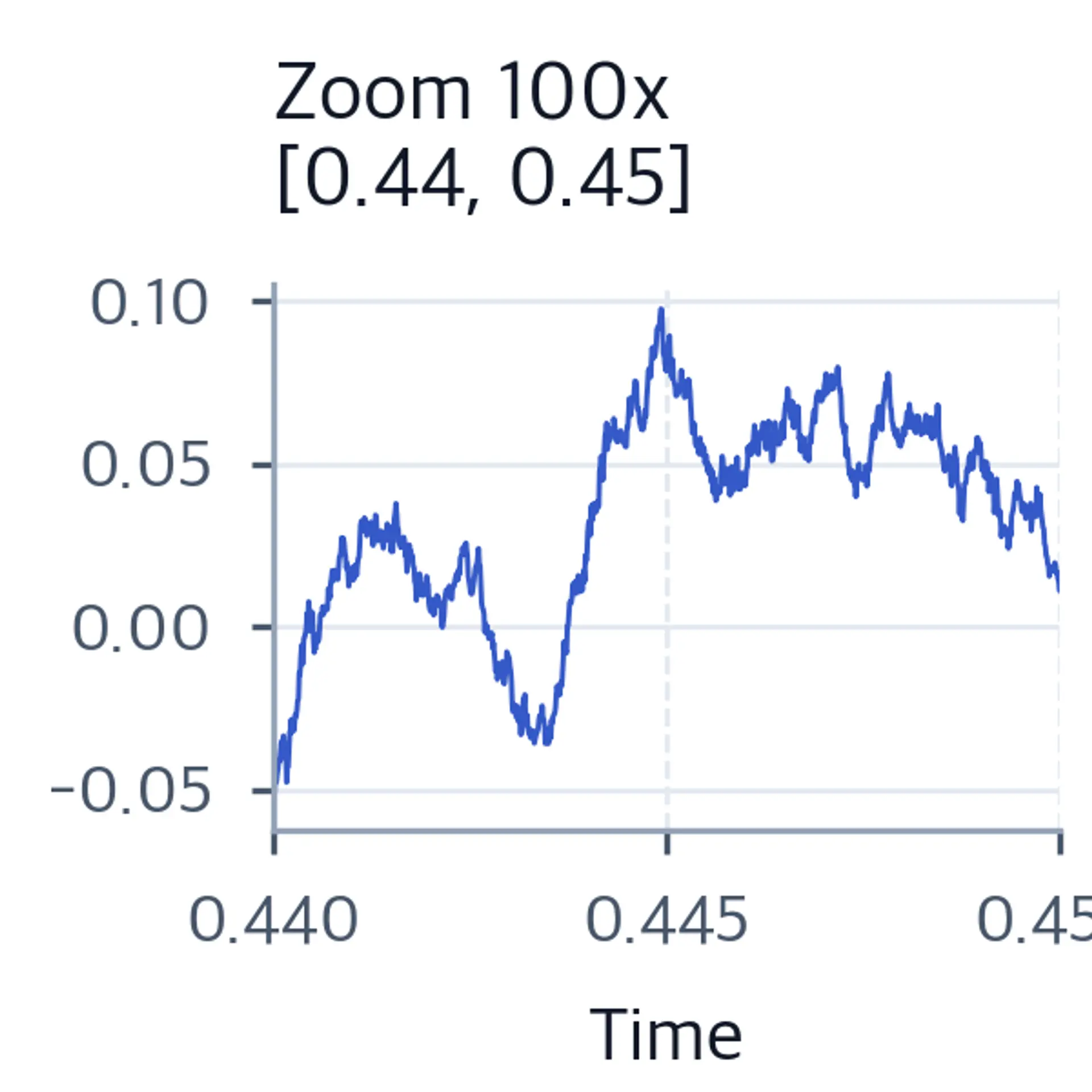 100x zoom of Brownian motion path confirming self-similar fractal behavior at the finest scale shown.