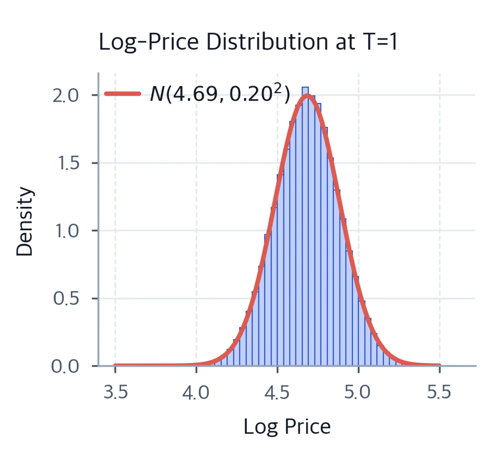 Histogram of log-prices with normal density overlay.
