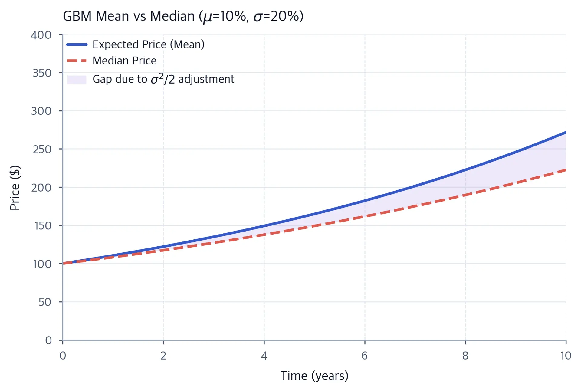 Two-line chart comparing GBM mean and median prices over 10 years, with a shaded region highlighting the growing convexity gap.
