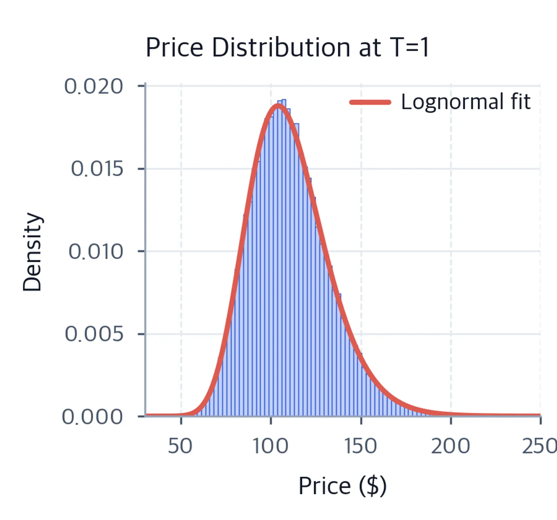 Histogram of simulated stock prices with lognormal density overlay.