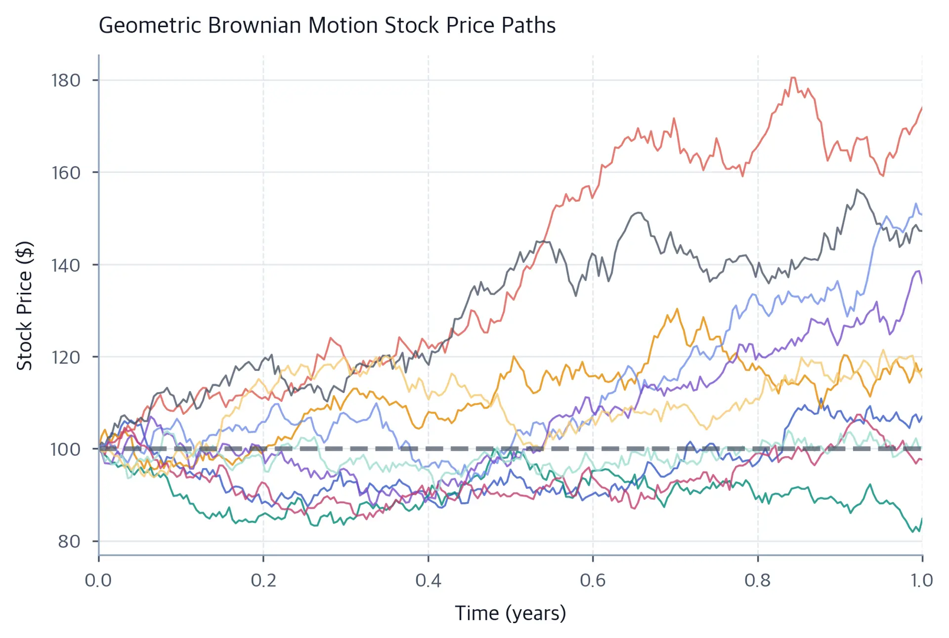 Line chart showing ten GBM stock price paths over one year.
