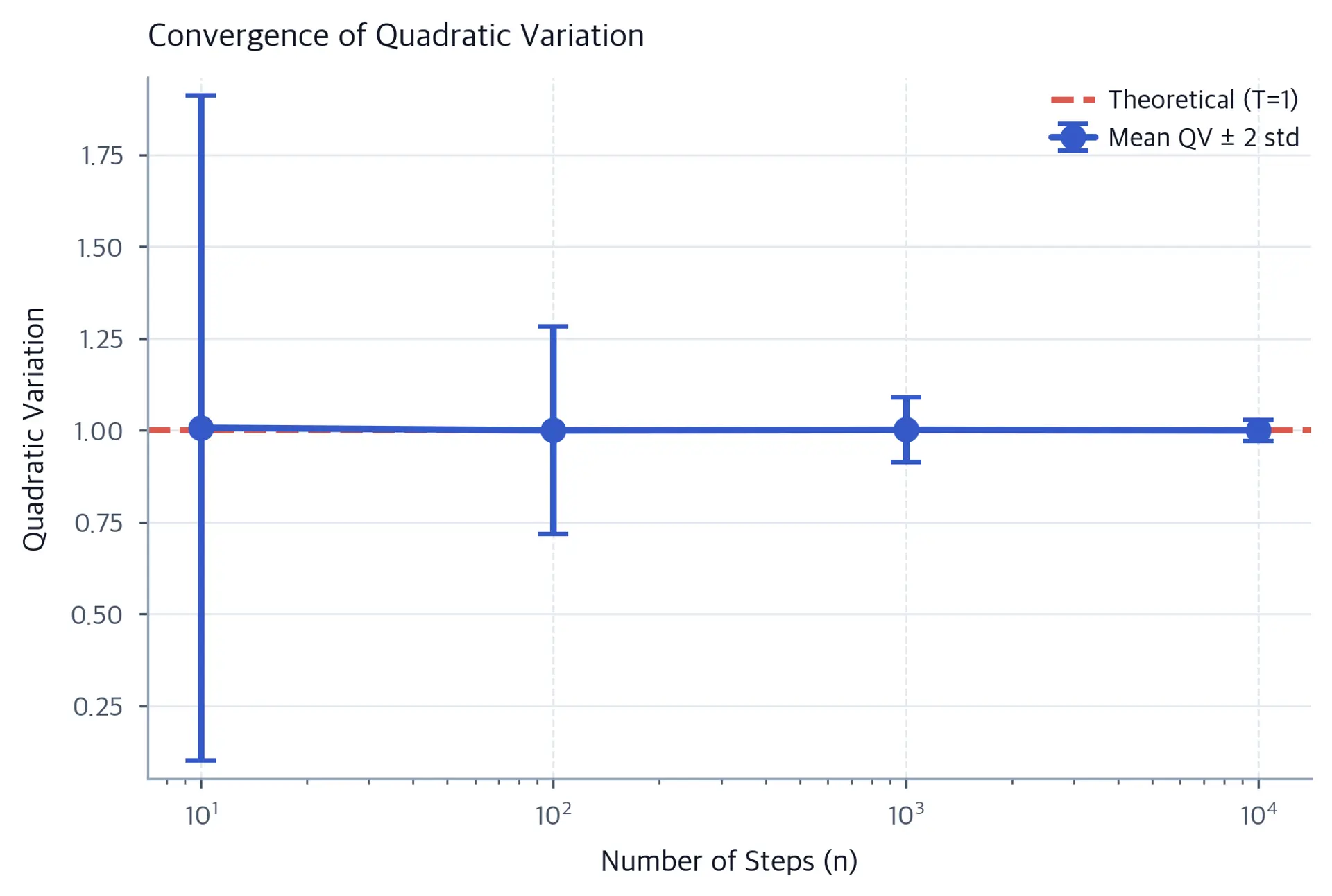 Log-scale scatter plot showing quadratic variation converging to 1 with shrinking error bars as the number of steps increases.