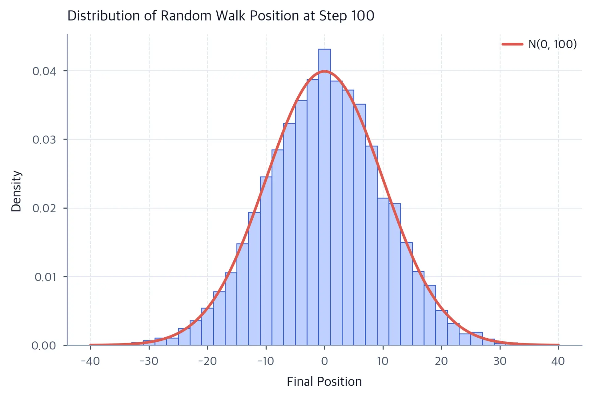 Histogram of random walk endpoints with overlaid normal distribution curve.