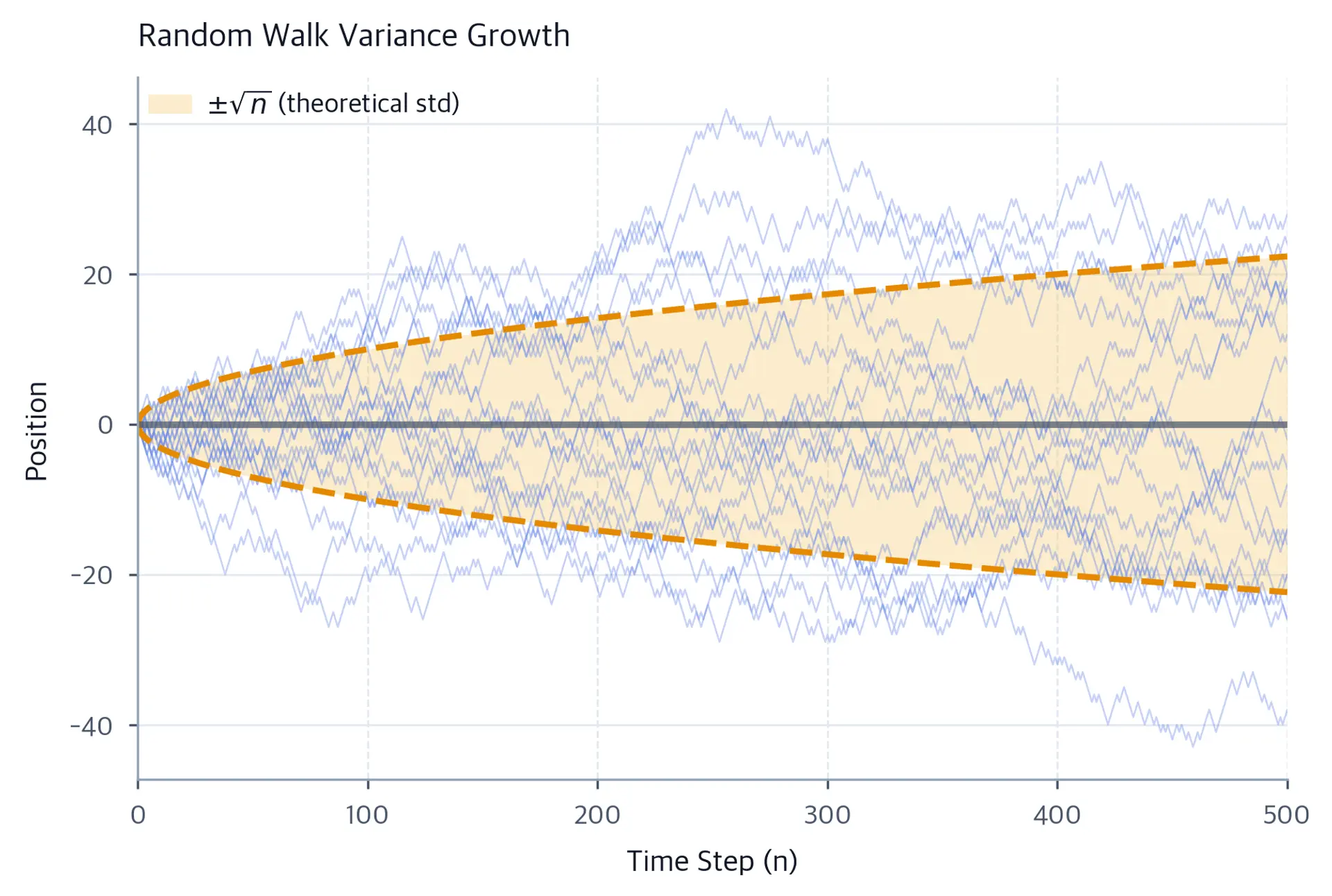 Fan plot showing random walk paths spreading out within square-root-of-time envelope bounds.