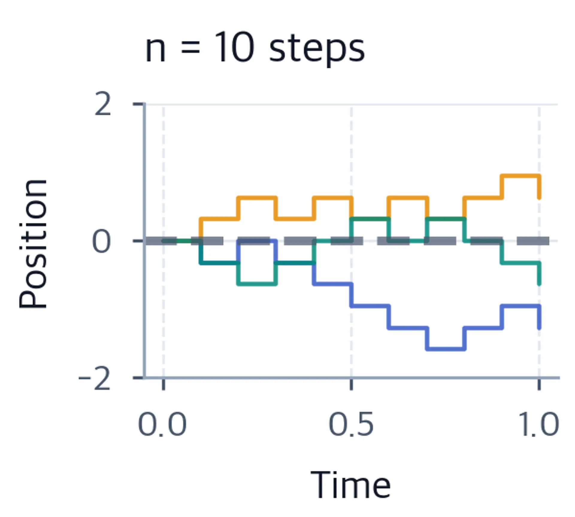 Three coarse scaled random walk paths with 10 discrete steps over the unit interval.
