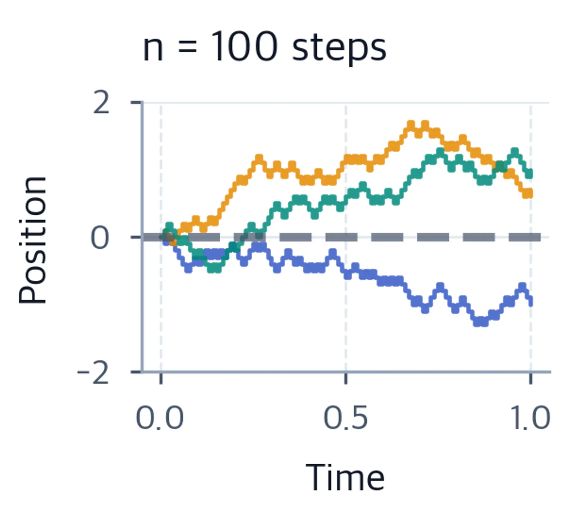 Three scaled random walk paths with 100 steps showing finer fluctuations over the unit interval.