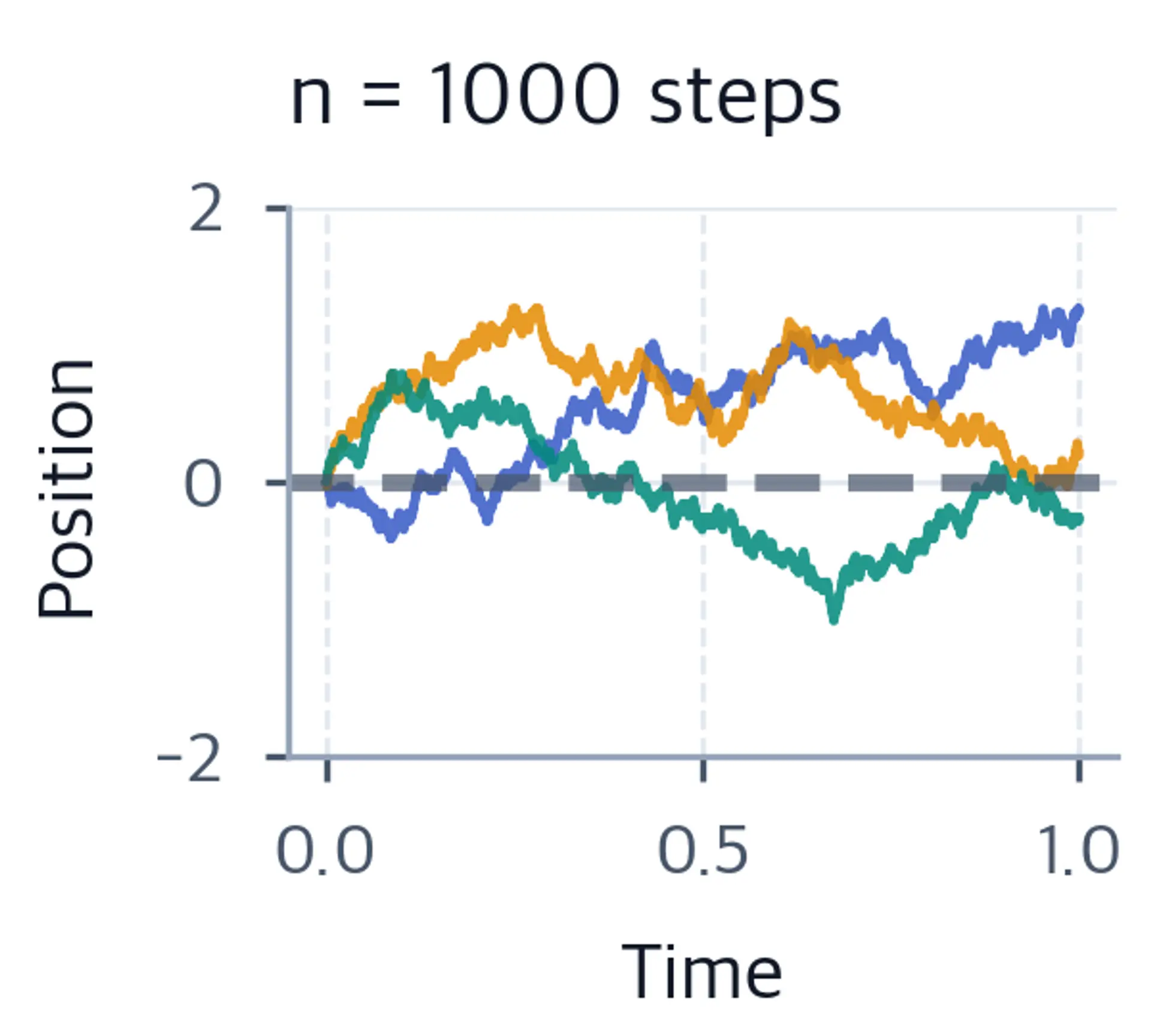 Three scaled random walk paths with 1000 steps appearing nearly continuous at the displayed scale.