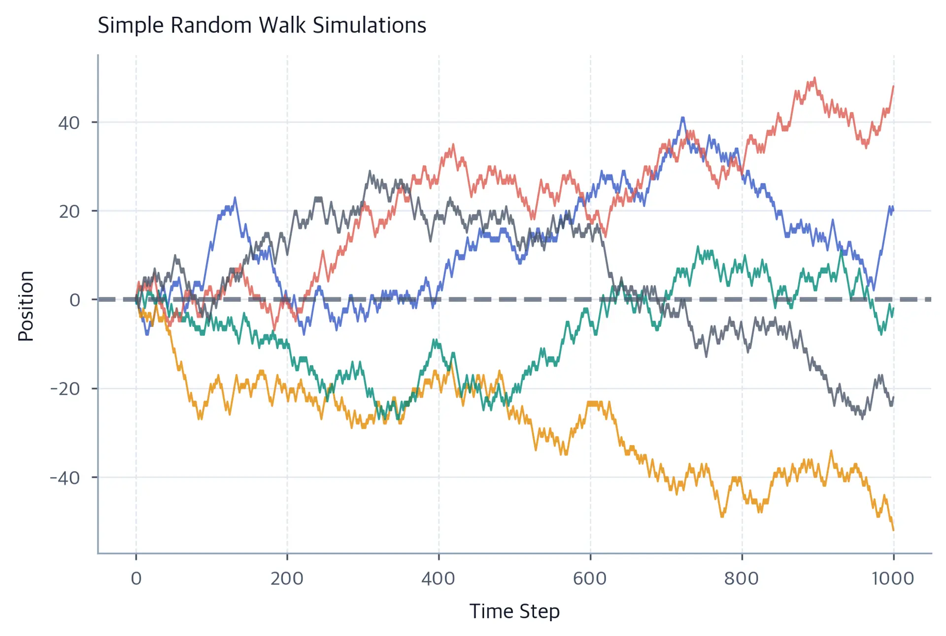 Line chart showing five random walk paths diverging from zero over 1000 time steps.