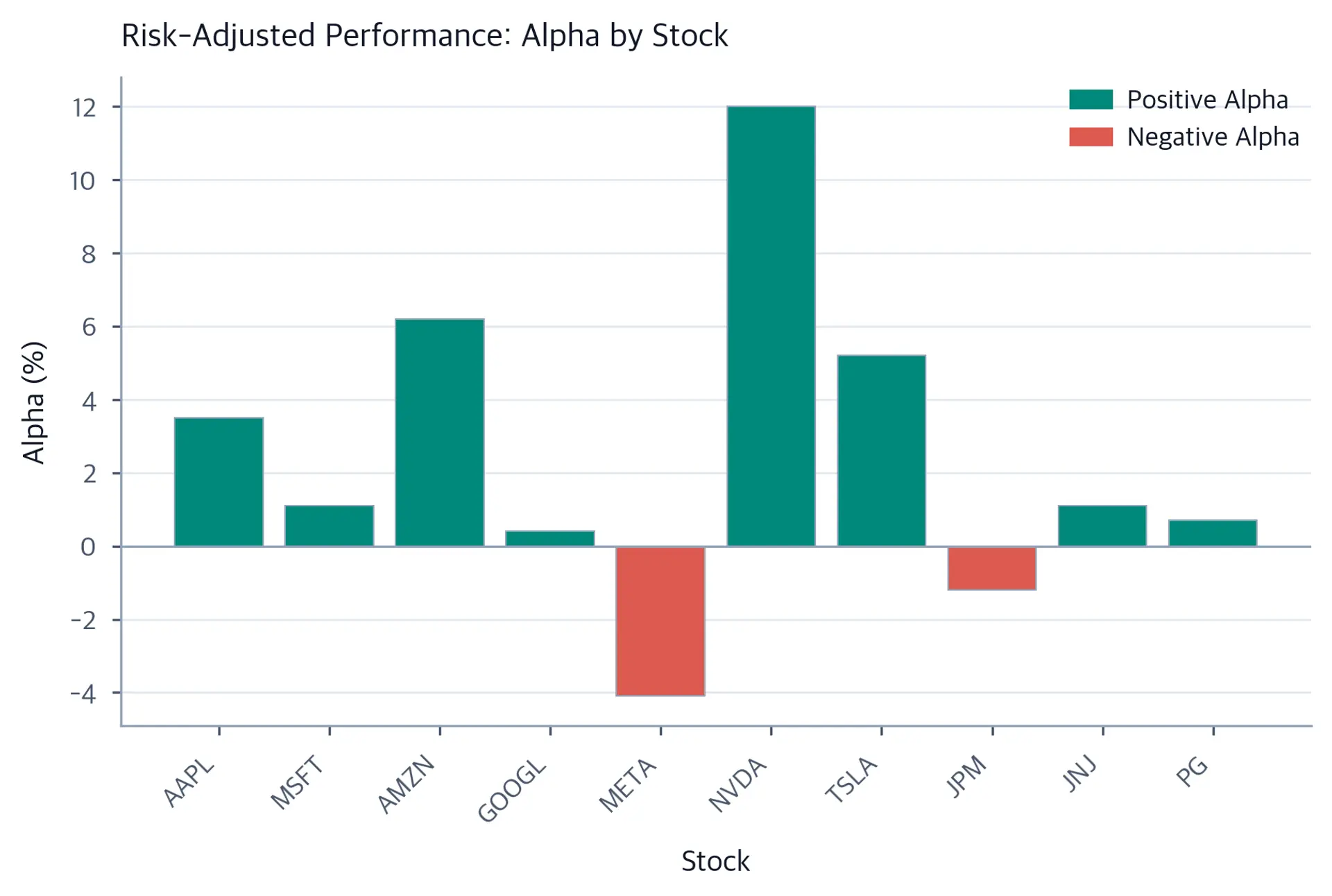 Bar chart showing alpha values for individual stocks, with bars colored by sign.