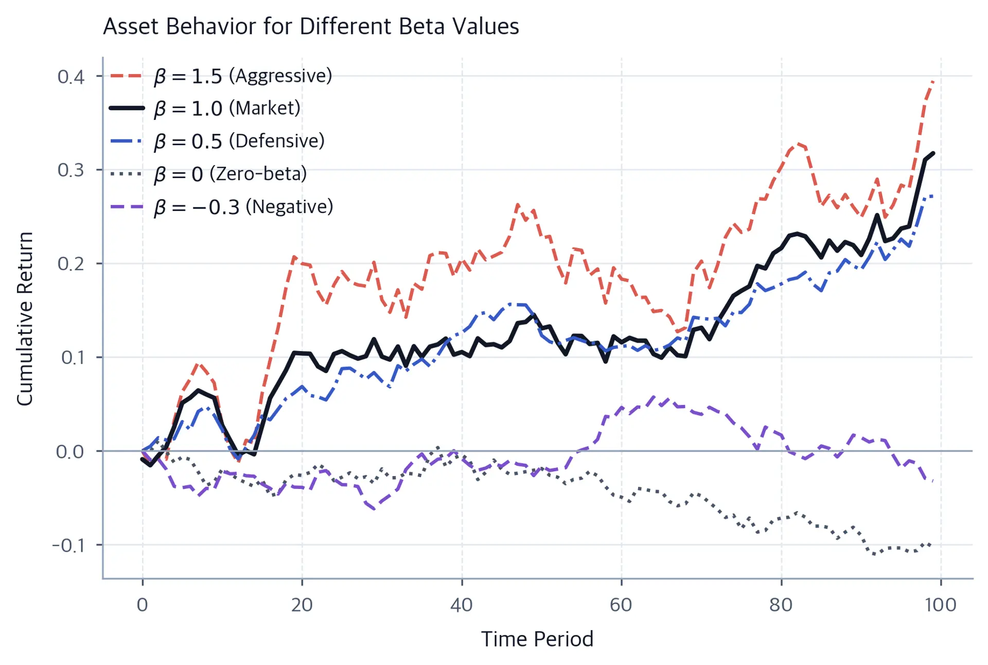 Line chart showing cumulative returns of assets with different betas responding to market movements.