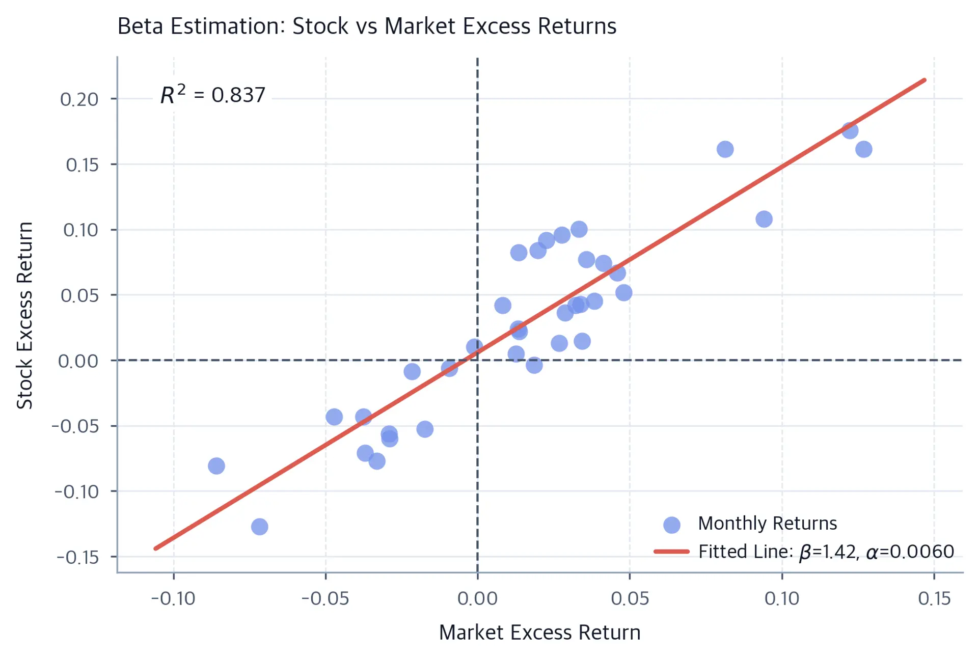 Scatter plot showing stock excess returns versus market excess returns with regression line.