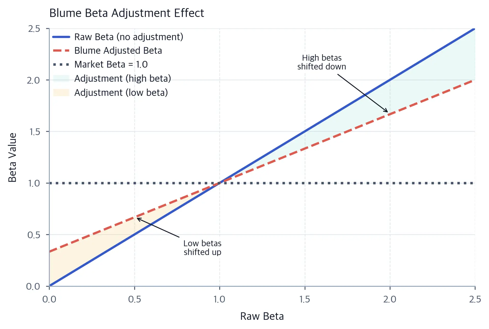 Line chart comparing raw betas to Blume-adjusted betas across a range of values.