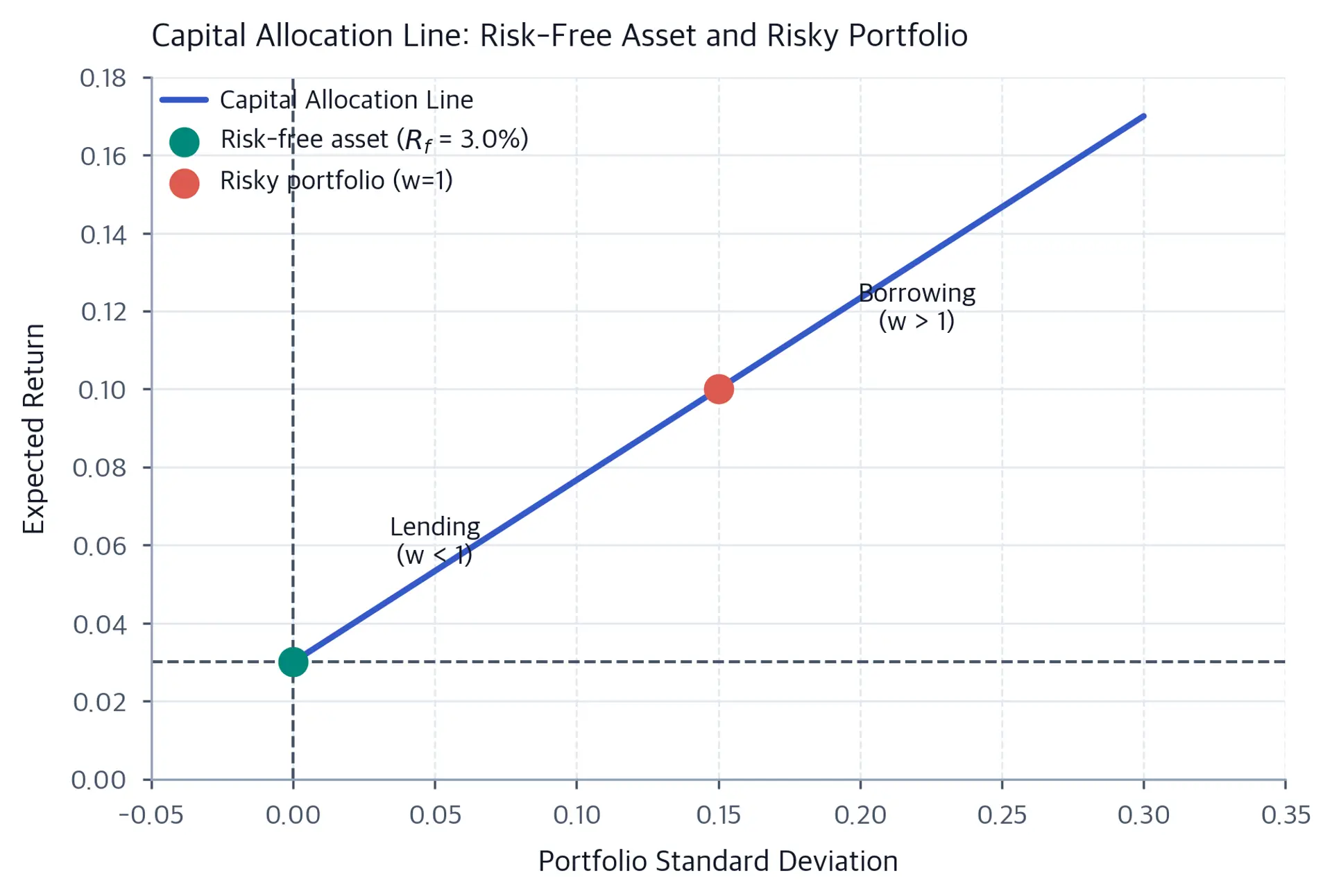 Line chart showing linear relationship between portfolio risk and return when combining risk-free asset with risky portfolio.