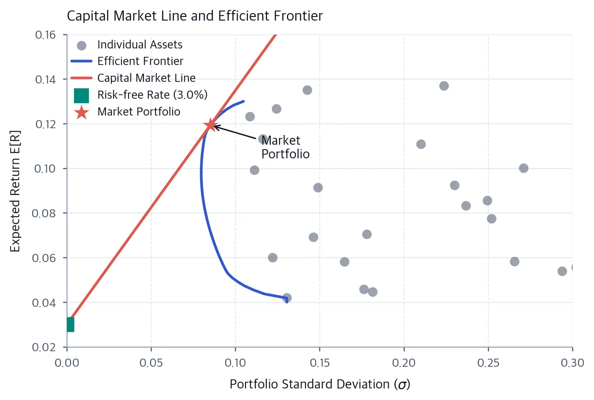 Chart showing efficient frontier curve with tangent Capital Market Line from risk-free rate through market portfolio.