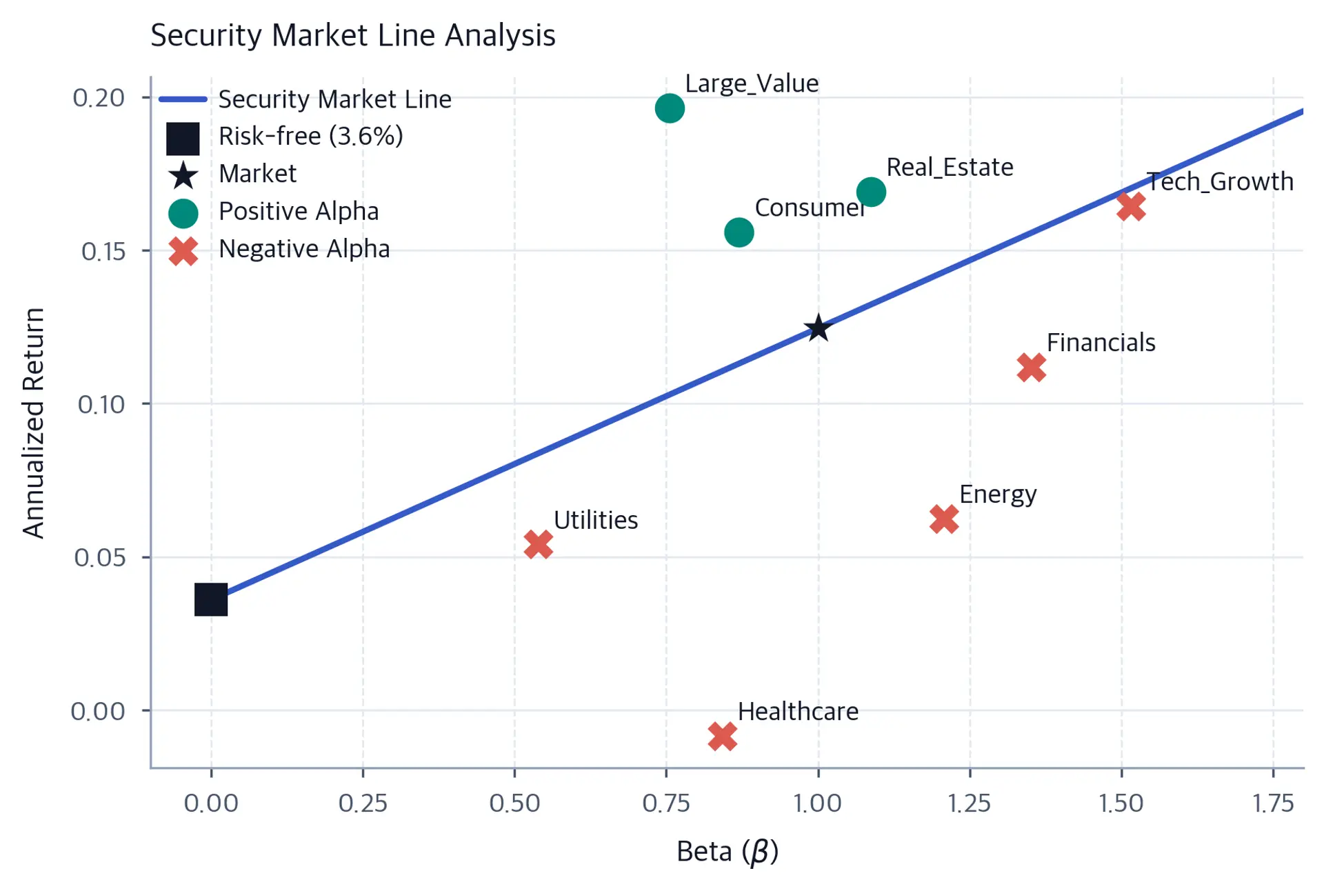 Scatter plot of eight sectors showing beta versus annualized return around the Security Market Line, with circles above the line and X markers below it.