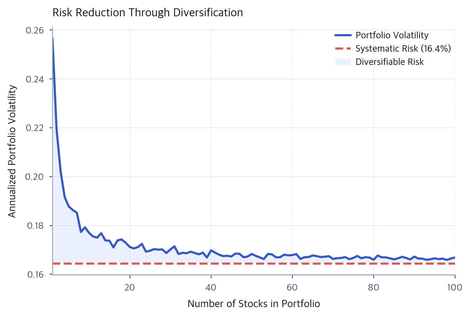 Line chart showing portfolio volatility decreasing and leveling off as number of holdings increases.