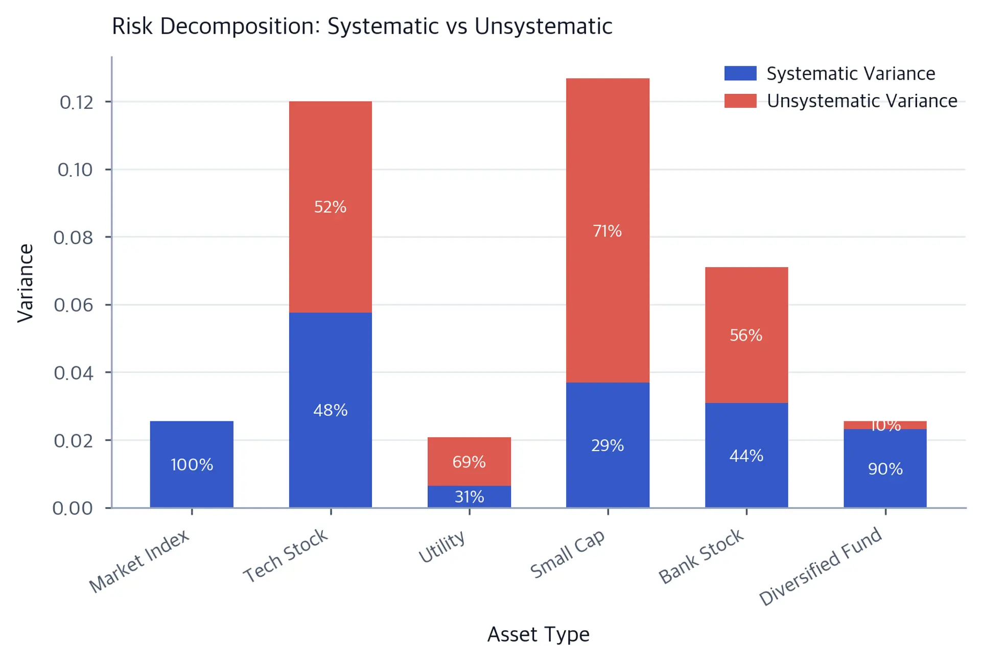 Stacked bar chart showing systematic and unsystematic variance for different asset types.