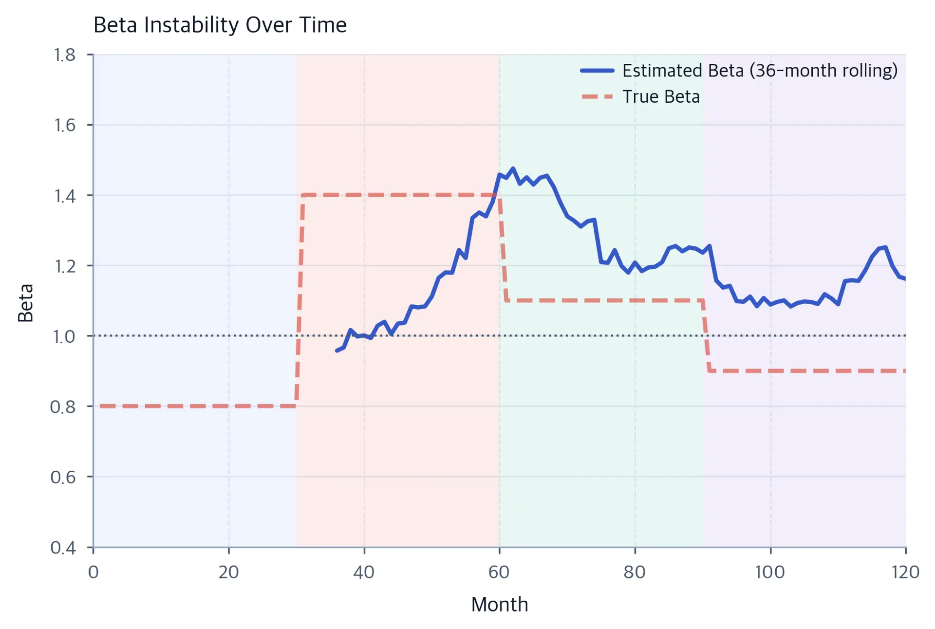 Line chart comparing estimated rolling beta to true beta over time showing instability.