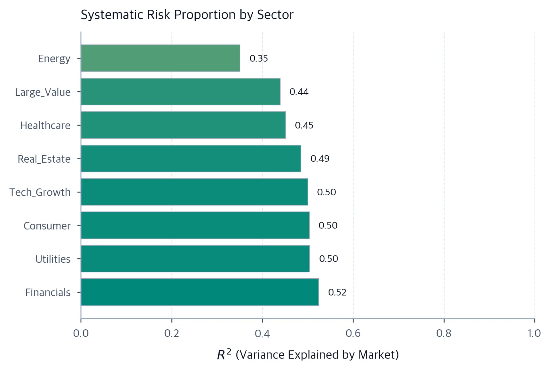 Bar chart showing R-squared values for different sectors from CAPM regression.