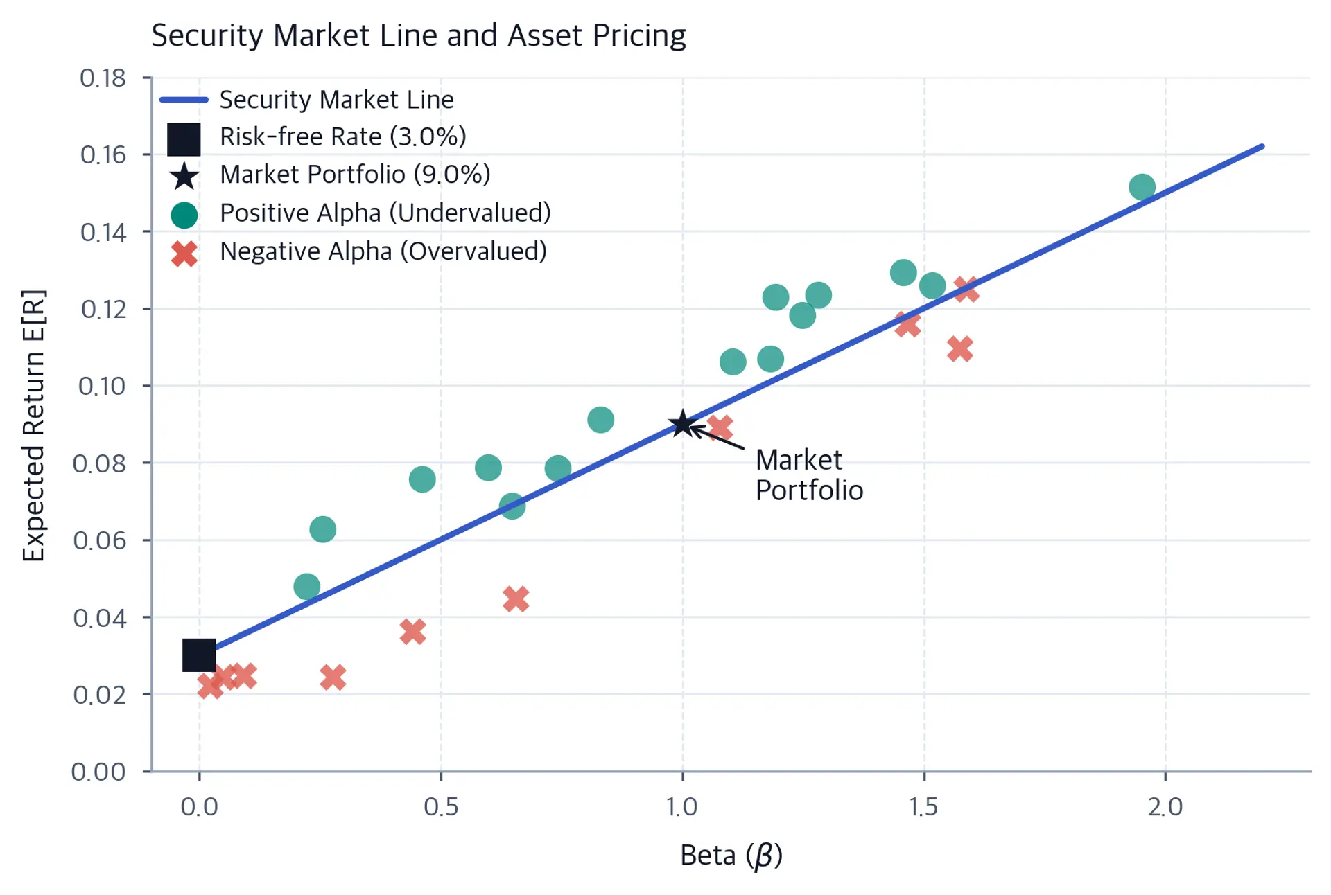 Scatter plot of assets above and below the Security Market Line, with distinct markers for positive and negative alpha.
