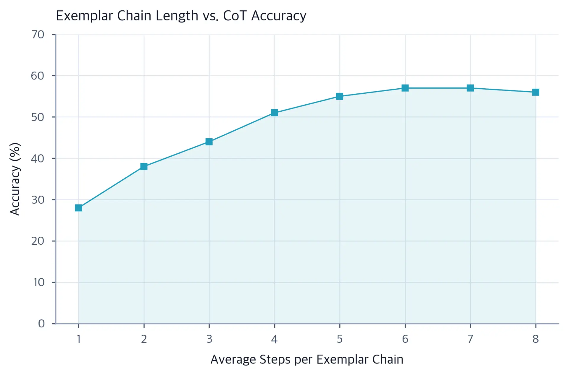 Line plot showing accuracy rising from 28% at 1 step per chain to a peak near 57% at 6 steps, then plateauing.