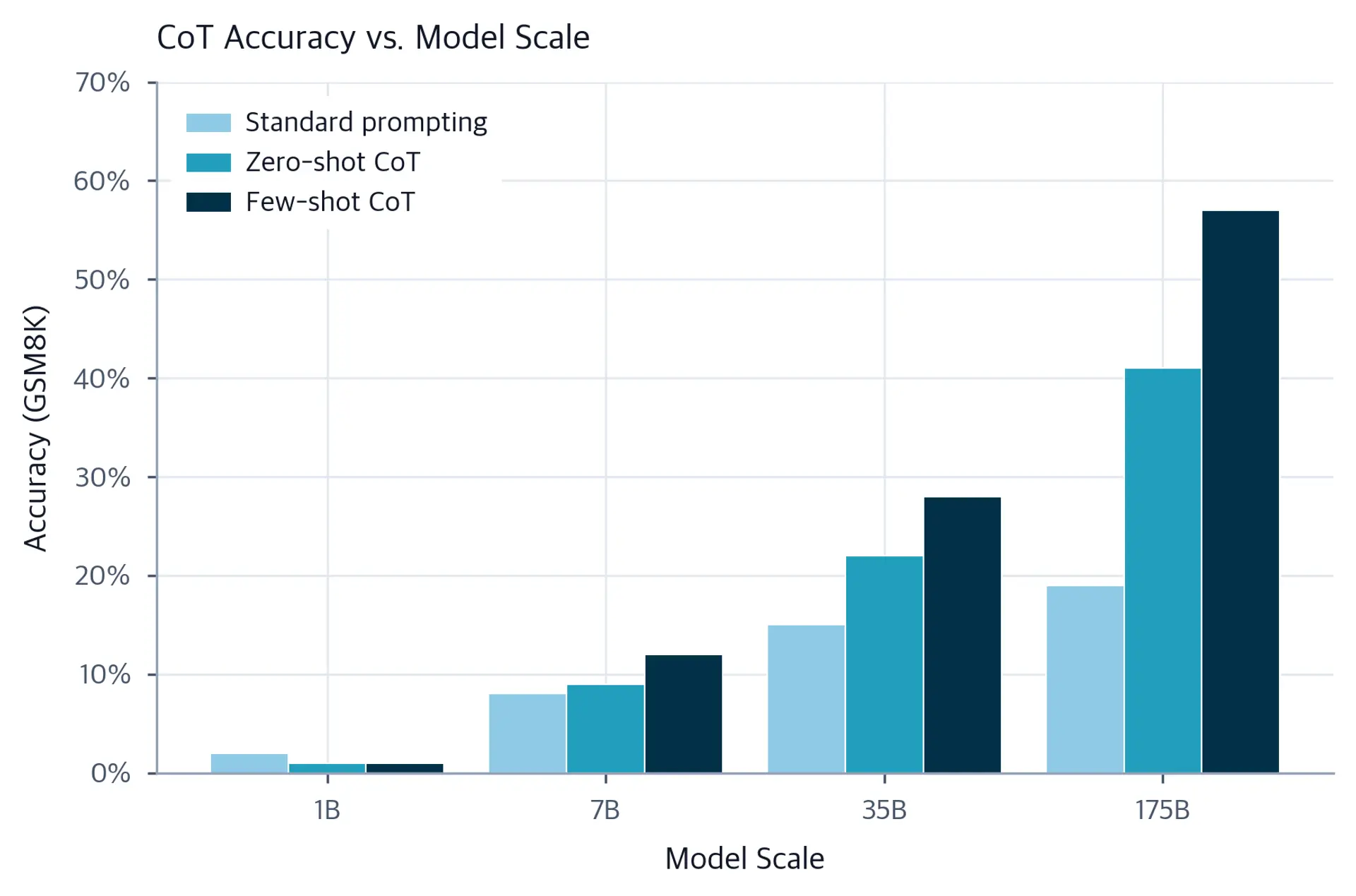 Grouped bar chart showing standard, zero-shot CoT, and few-shot CoT accuracy at four model sizes from 1B to 175B parameters.