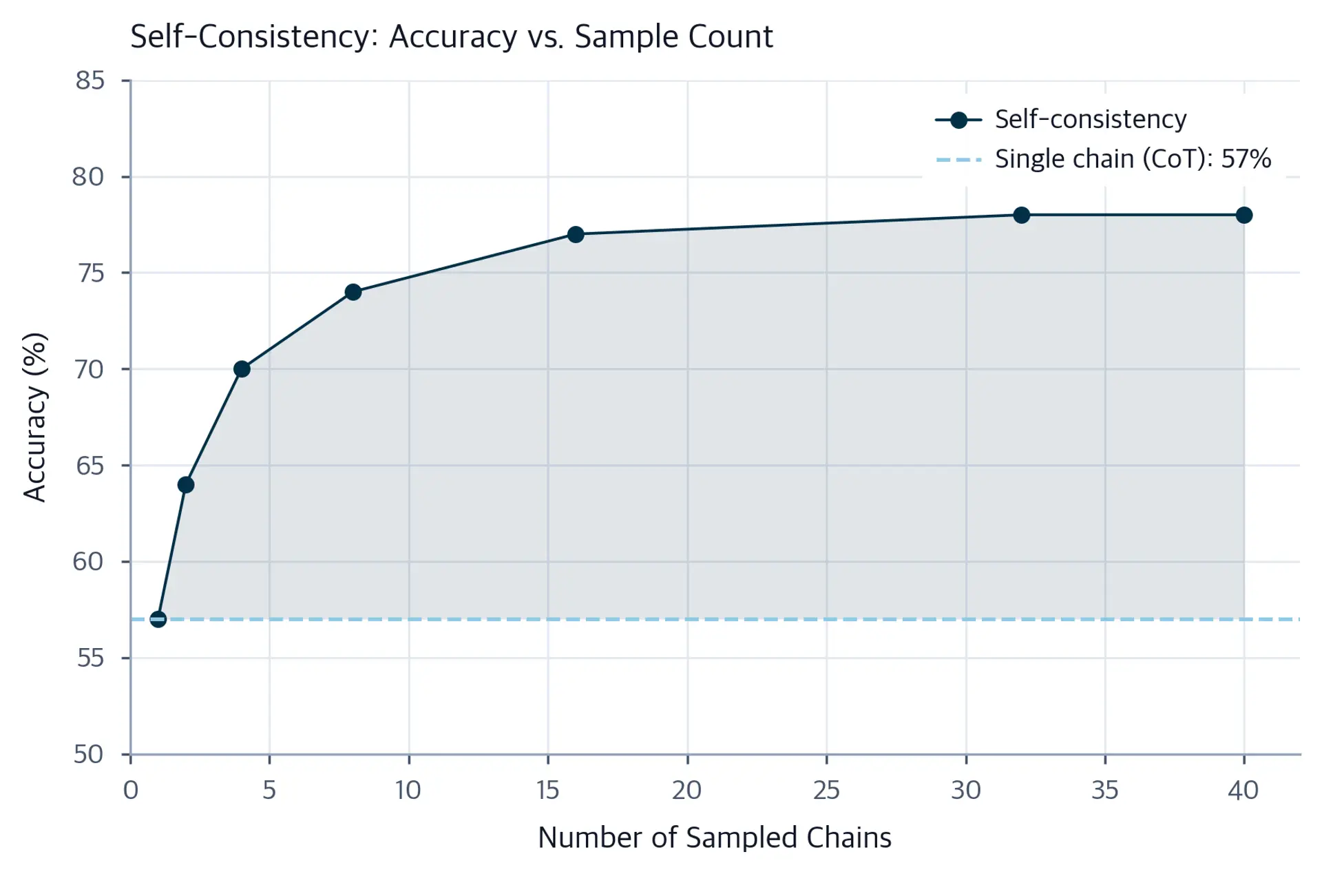 Line plot showing self-consistency accuracy rising from 57% with 1 chain to about 78% with 40 chains, with diminishing returns after 16.