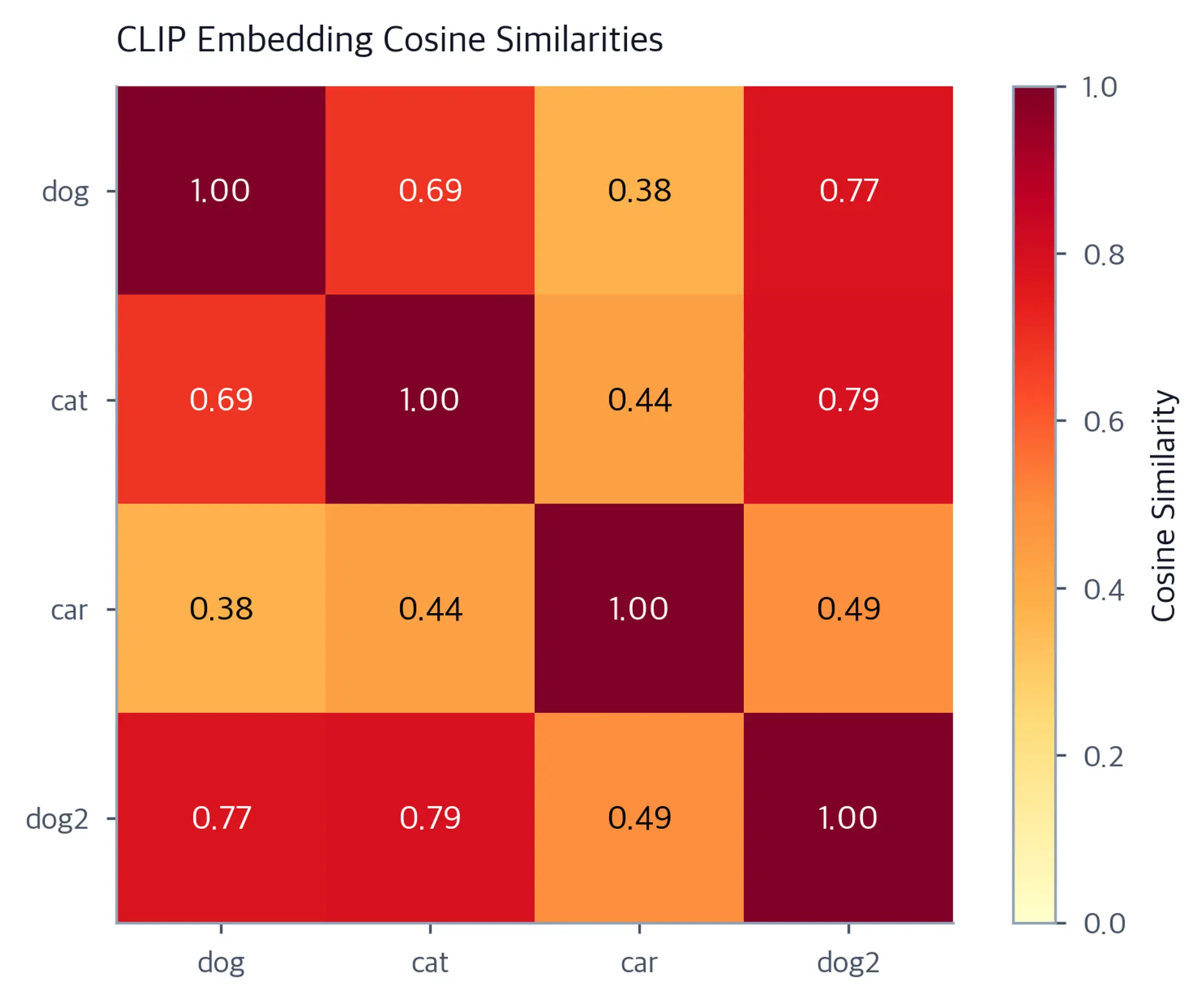 Annotated heatmap showing runtime cosine similarities among four images labeled dog, cat, car, and dog2, with a color scale from zero to one.