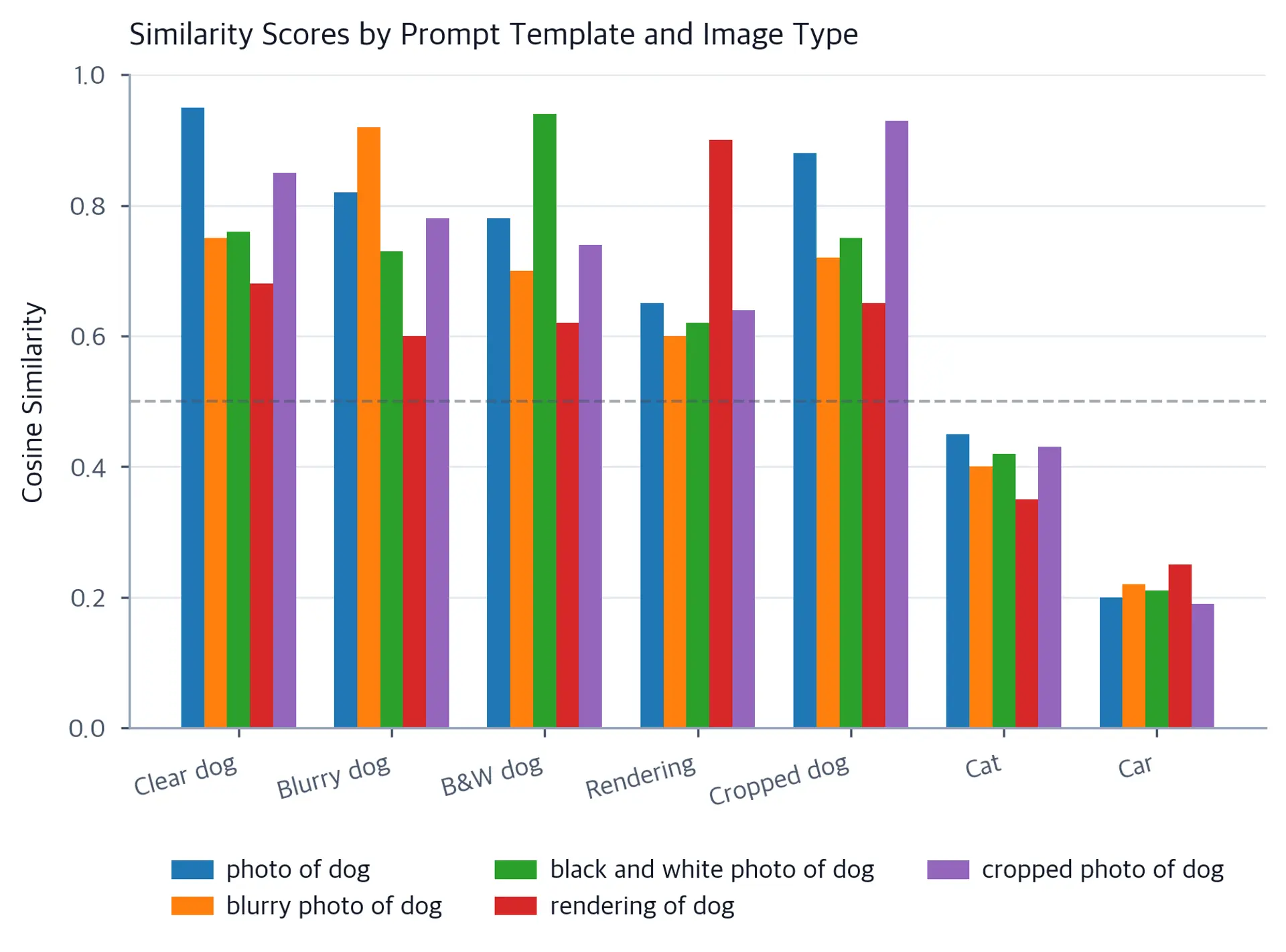 Grouped bar chart comparing cosine similarity scores for five prompt templates across seven image types including clear dog, blurry dog, black-and-white dog, rendering, cropped dog, cat, and car.