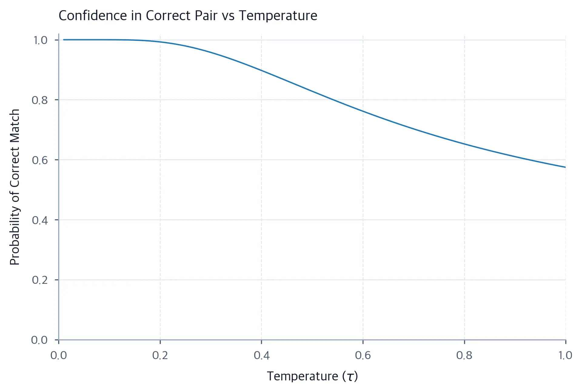 Line chart showing the probability of the correct match rising steeply as temperature decreases from 1.0 toward 0.01.
