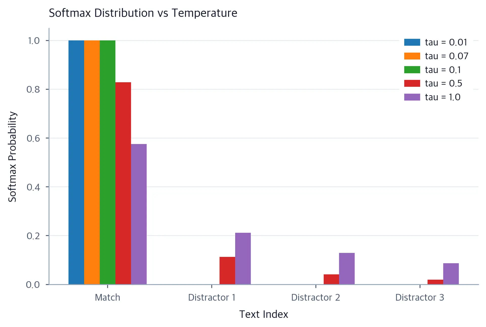 Grouped bar chart showing softmax probability distributions for four text candidates at five different temperature values from 0.01 to 1.0.