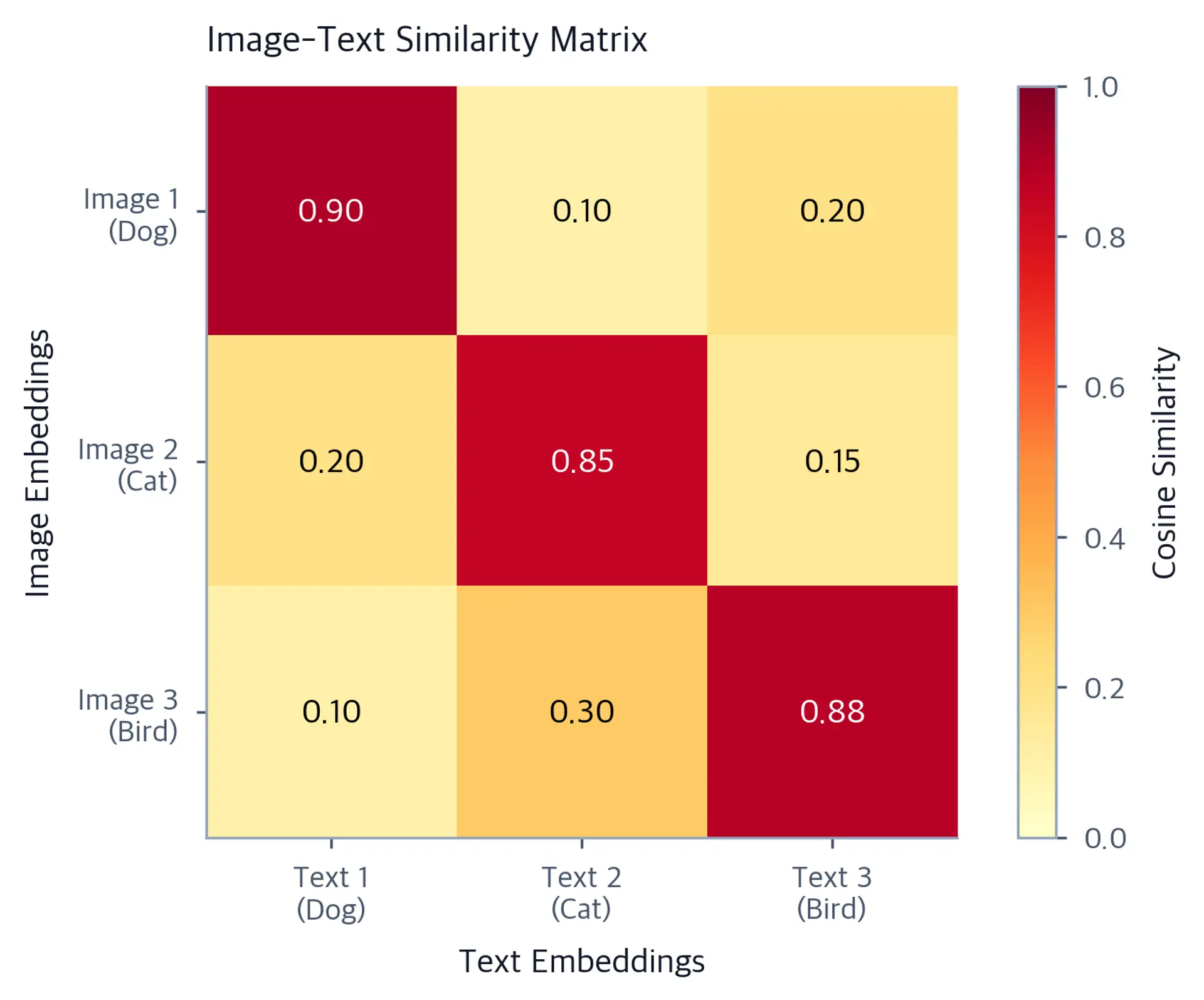 Heatmap of a 3x3 image-text similarity matrix where diagonal entries near 0.9 are highlighted in dark orange and off-diagonal entries near 0.1 to 0.3 appear in light yellow.