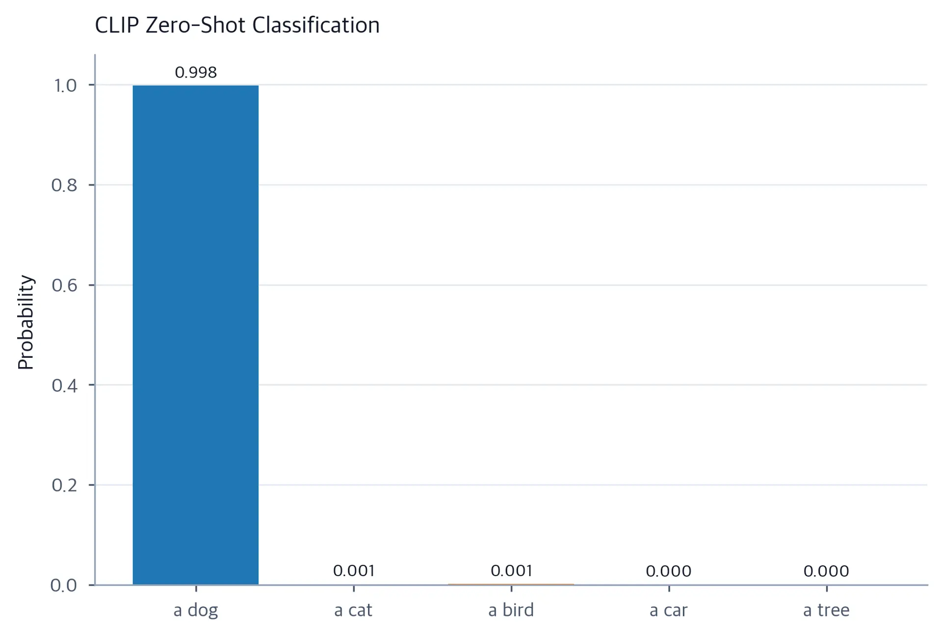 Bar chart showing CLIP classification probabilities for dog, cat, bird, car, and tree classes.