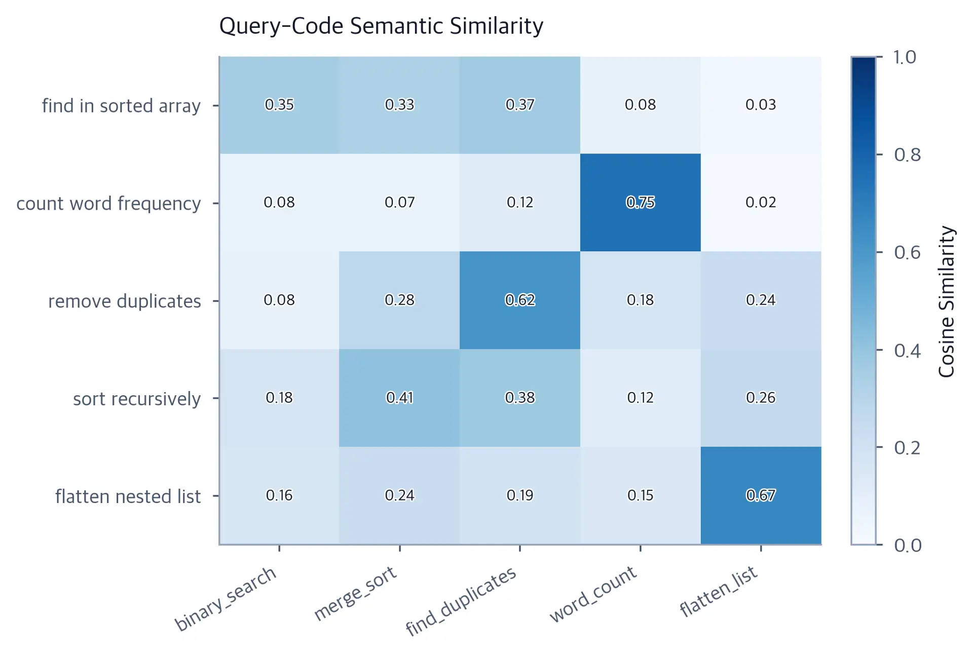 Annotated five-by-five cosine-similarity heatmap with four correct row maxima and one error where find-duplicates narrowly outranks binary-search for the sorted-array query.