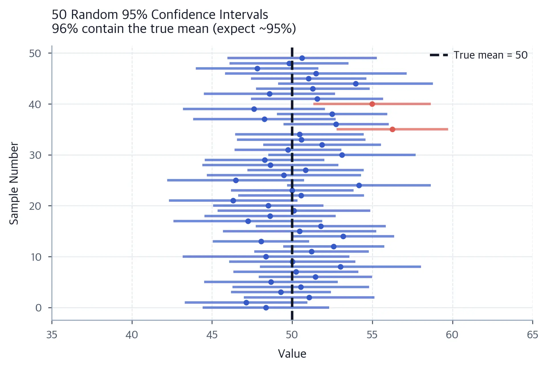 Multiple horizontal confidence intervals with most containing the true population mean marked by a vertical line.