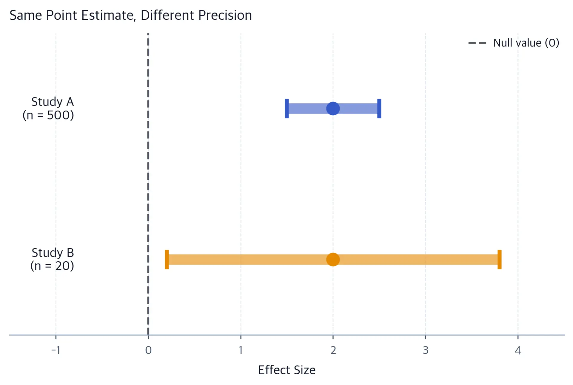 Two horizontal confidence intervals with different widths but the same center point.